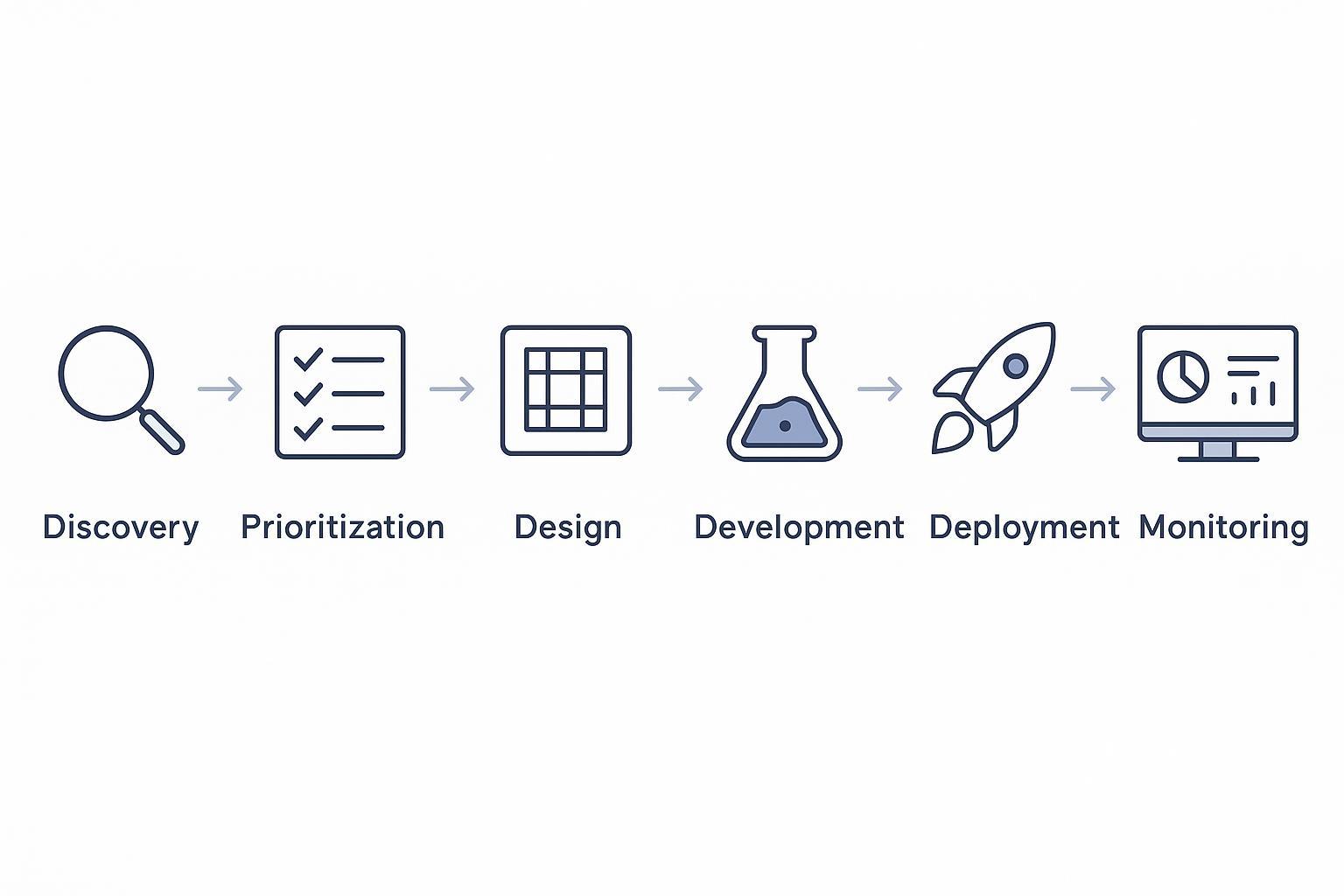 Rpa Building Map How to Map the RPA Lifecycle: Discovery-to-Deploy Steps