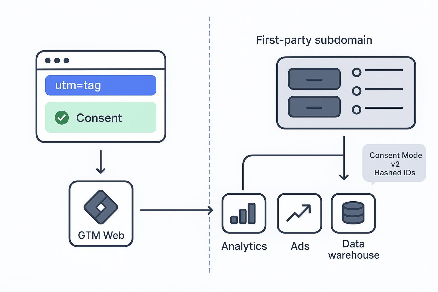Analytics attribution best practices: dashboards & UTMs
